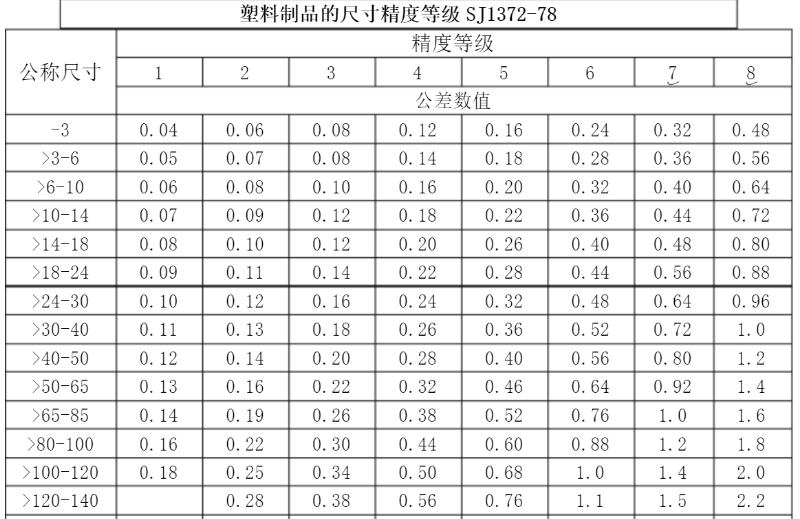 精密行业标准，玩具做到3级，化妆品可以做到1级